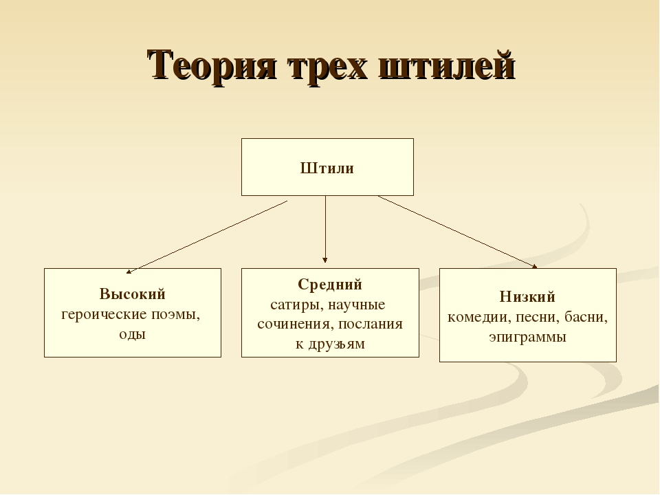 Теория трех стилей ломоносова презентация