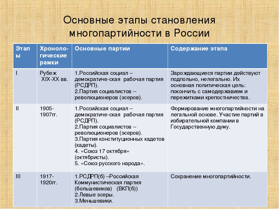 Этапы формирования многопартийности 1988 1991 заполните схему