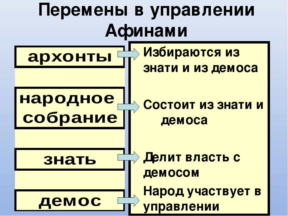 Управление афины история 5 класс