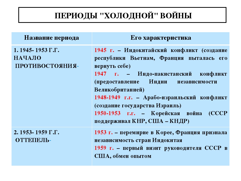 Основные этапы холодной войны презентация 11 класс