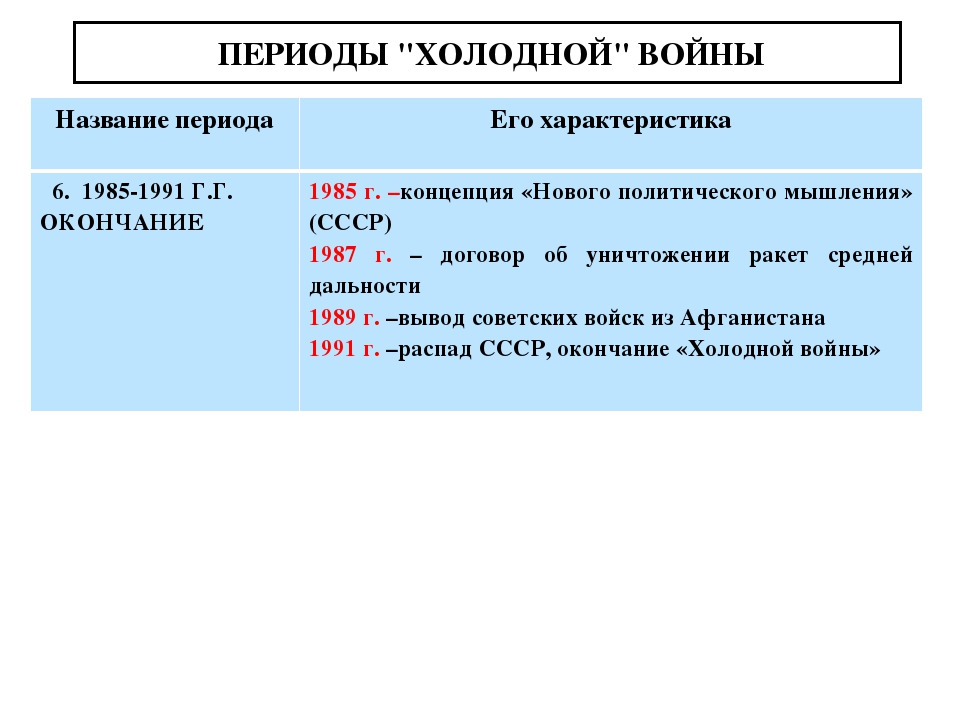 Основные этапы холодной войны презентация 11 класс