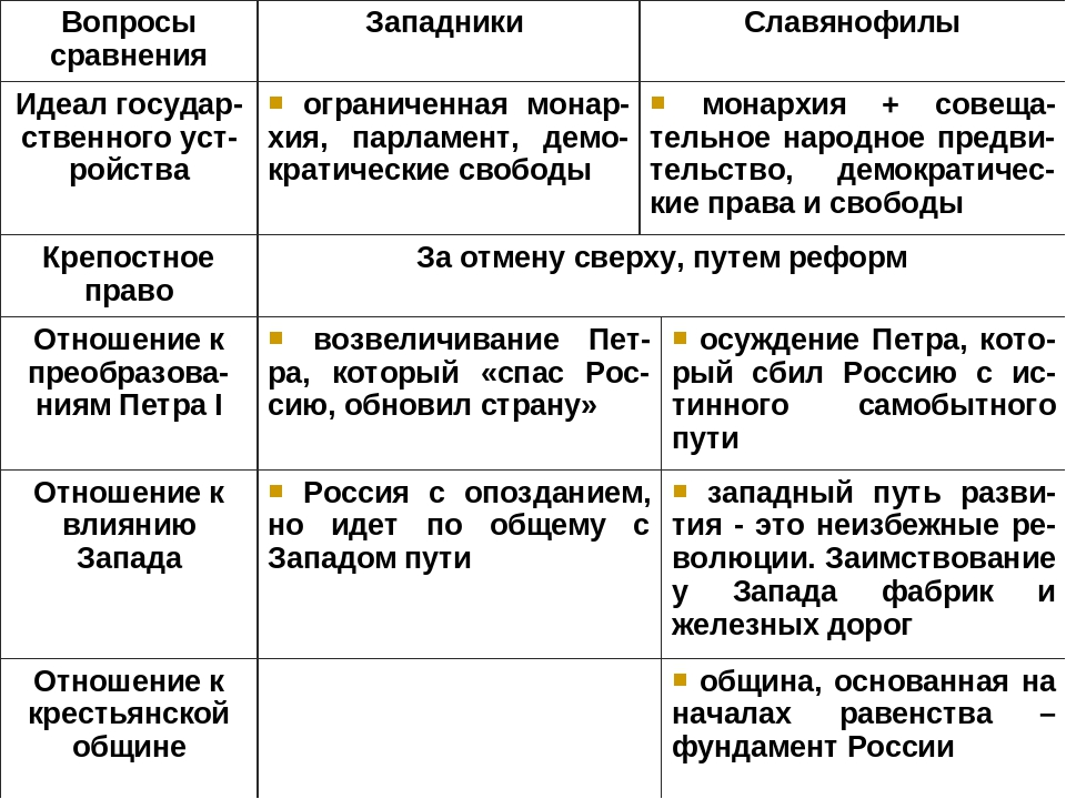 Государственный идеал. Общее у западников и славянофилов таблица. Представители западников и славянофилов таблица. Западники и славянофилы. Сходства западников и славянофилов.