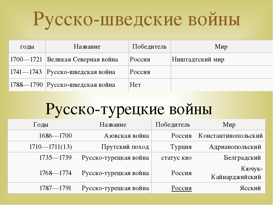 Дата начала русско турецкой войны. Русско-шведские войны таблица. Русское Шведсике войны. Русско-турецкие войны таблица.