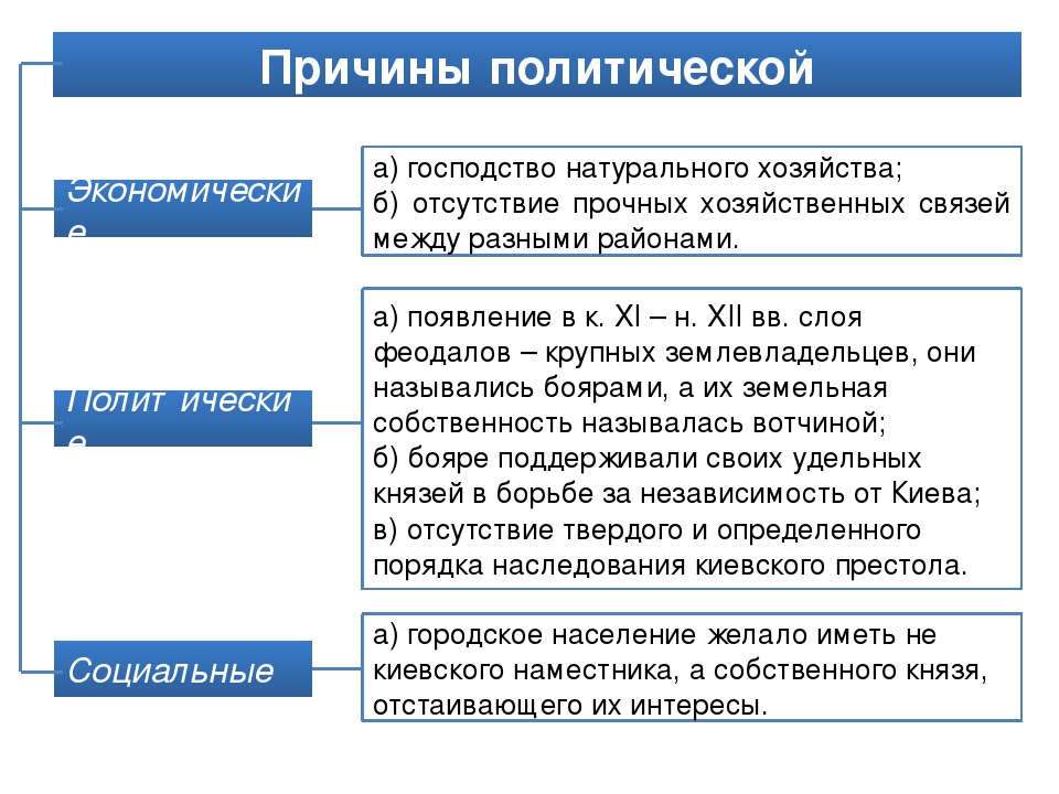 Удельная русь конспект. Причины феодальной раздробленности на Руси таблица 6 класс. Причины политической раздробленности на Руси. Политические причины феодальной раздробленности на Руси. Причины политической раздробленности.