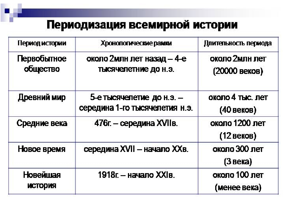 Эпохи истории человечества в хронологической. Этапы всемирной истории. Периоды развития всемирной истории. Периодизация и хронология всемирной истории таблица. Таблица исторических периодов.