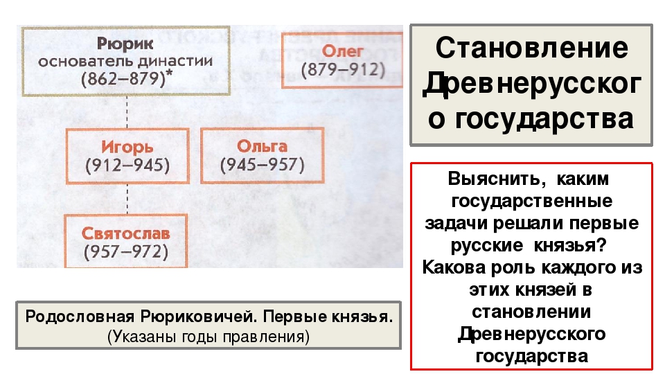 Презентация становление древнерусского государства 6 класс фгос торкунов