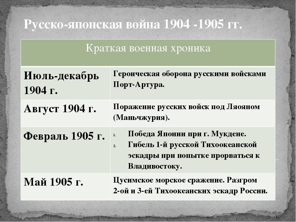 Развернутый план русско японской войны 1904 1905