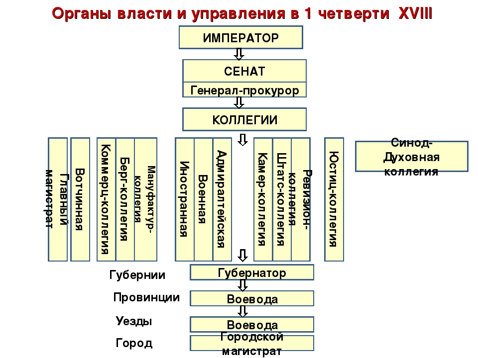 Органы власти и управления. Органы власти и управления России в 18 веке схема. Реформы государственного управления при Петре 1 схема. Схема органы власти и управления в первой четверти 18 века. Органы государственной власти в России в 18 веке.