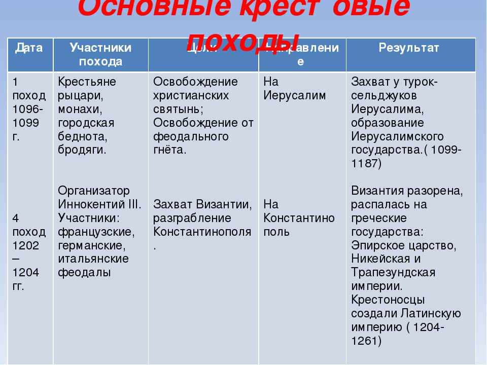 Цели четвертого крестового. Крестовые походы таблица Дата участники цель итог. Крестовые походы 1096-1270 таблица. Участники крестовых походов и их цели. Участники крестовых походов и их цели таблица.