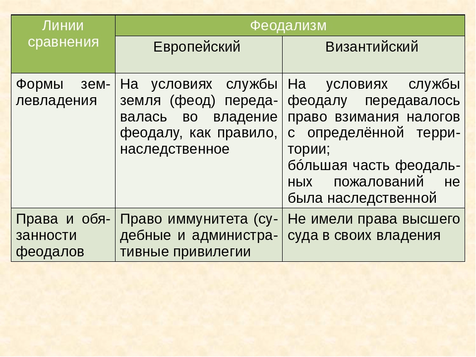 Сравнение западной. Сравнение Византии и Западной Европы таблица. Феодализм Европейский и Византийский таблица. Византийское средневековье таблица. Сравнение Западной и Восточной римской империи.