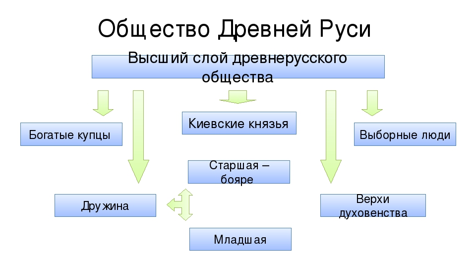 Составьте схему социальная структура древнерусского общества по русской правде