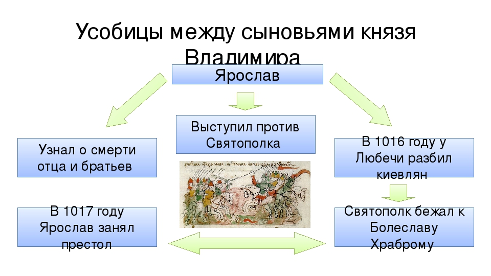 Княжеская усобица 12 века. Сыновья Владимира красное солнышко междоусобица. Междоусобица сыновей Владимира Святославича.