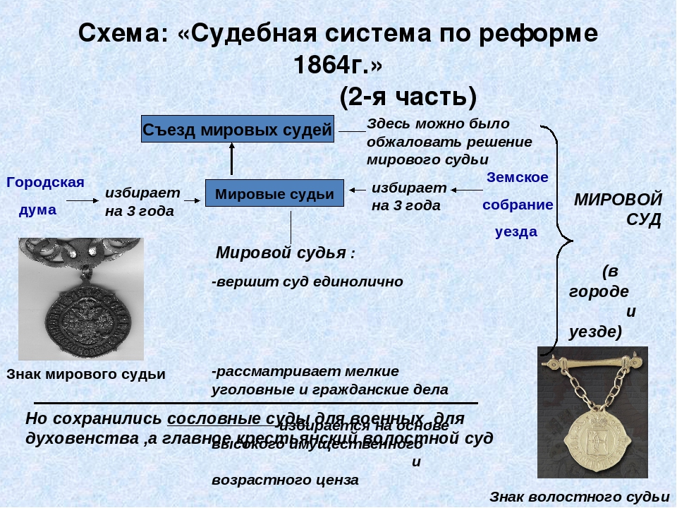 Следствие реформа. Схема мировые суды 1864 года.