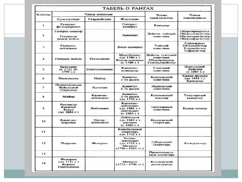 Табель о рангах петра 1. Табель о рангах при Петре 1 таблица. Табель о рангах Российской империи таблица. Табель о рангах Российской империи таблица 1914. Табель о рангах Российской империи.