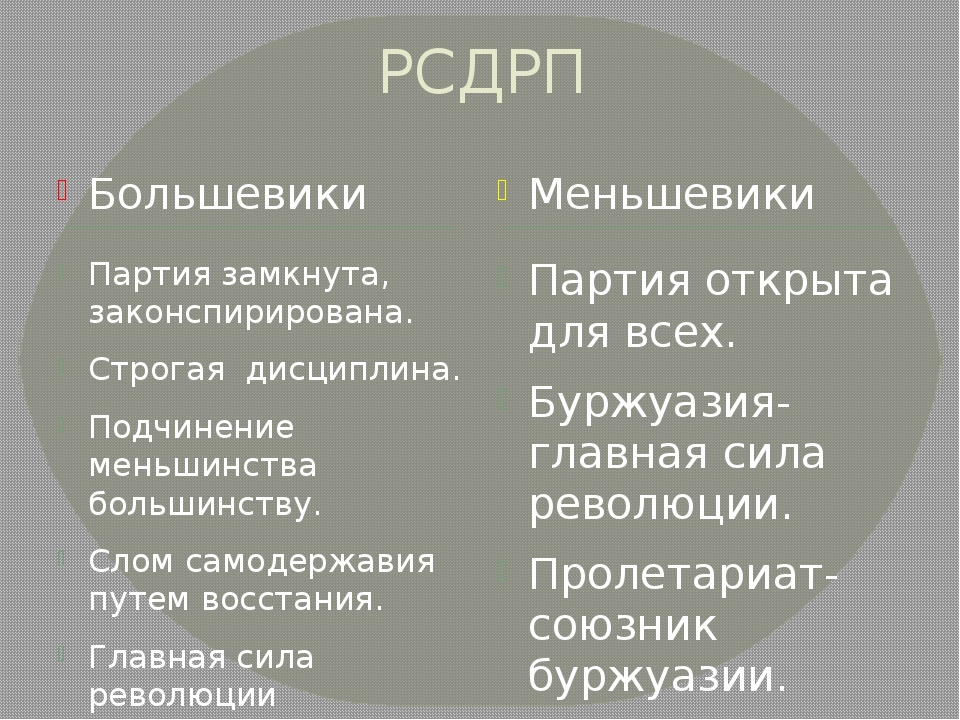 Рсдрп б и рсдрп м