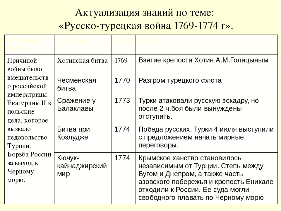 Итоги русско турецкой войны 1768 1774 таблица. Хронологическая таблица русско турецкой войны 1768-1774.