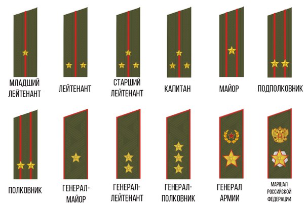 Воинские звания от рядового до генерала с изображением погон