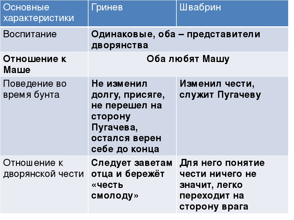 Портретная характеристика капитанская дочка. Сравнительная характеристика Гринева и Швабрина. Сравнителья характеристика Гринёва и Швабрина. Характеристика Гринева. Гринёв и Швабрин сравнительная характеристика.