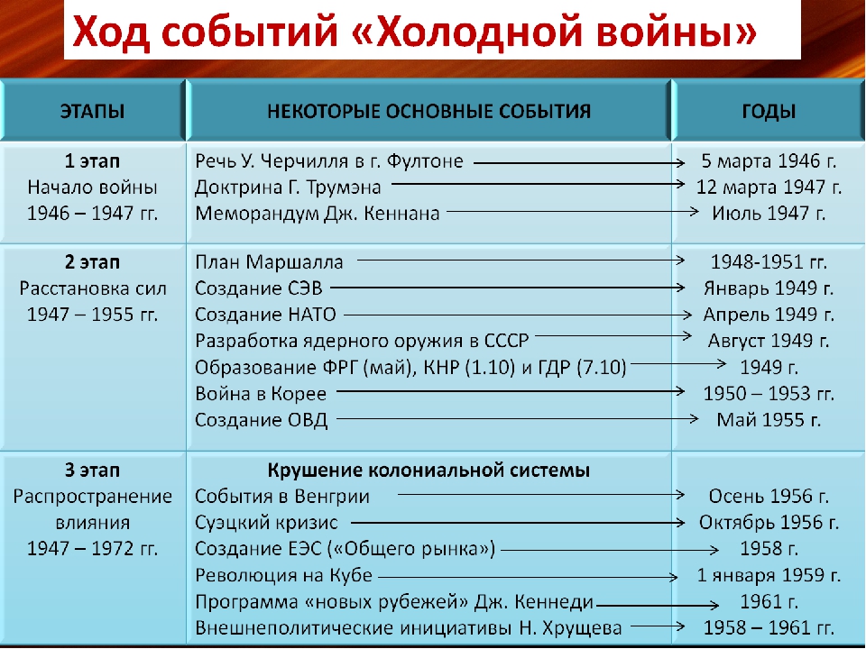 Основные этапы холодной войны презентация 11 класс