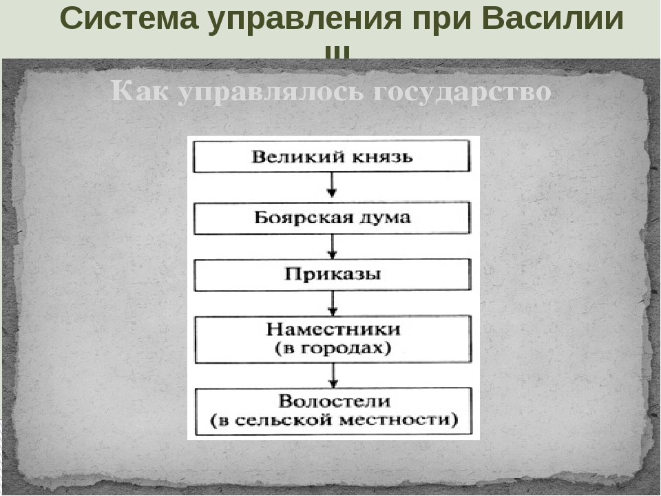 Схема управления российским государством при иване 3 и василии 3