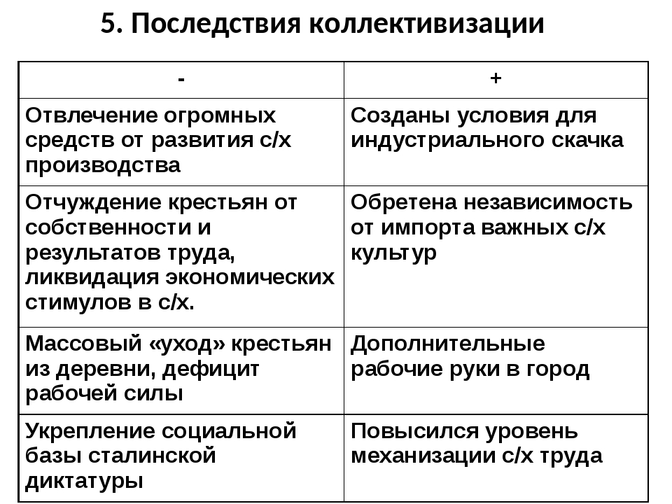 Коллективизация в ссср итоги. Последствия коллективизаци. Последствия коллективизации. Итоги и последствия коллективизации. Результаты коллективизации таблица.