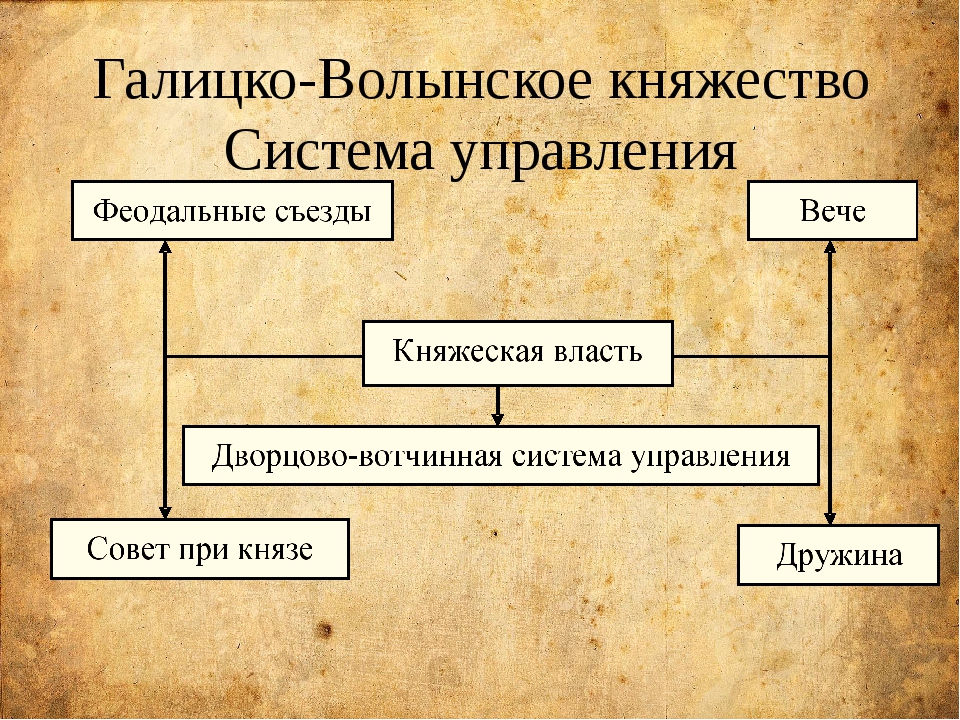 Галицко волынское княжество власть князя