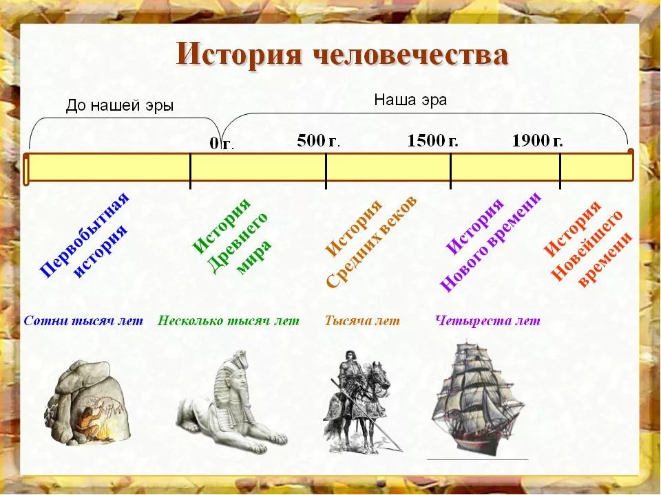 Впишите в схему события в хронологической последовательности от более раннего к более позднему