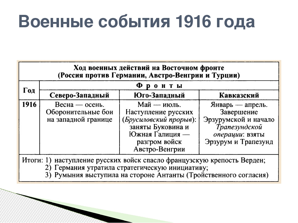 Восточный фронт какие страны. Ход военных действий первой мировой войны 1916. Россия в первой мировой войне 1914 – 1918 гг.ход военных действий. Основные события первой мировой войны 1917.