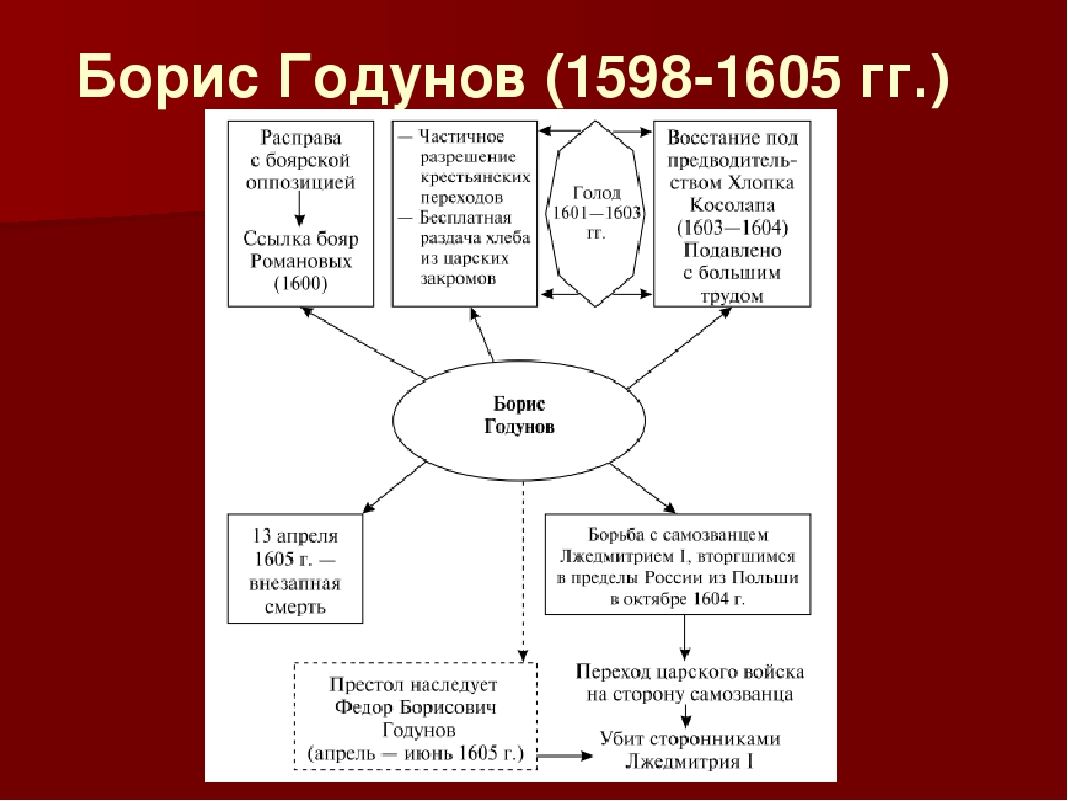 Внешняя политика годунова кратко. Смута Борис Годунов 1598-1605 таблица. Правление Бориса Годунова. События правления Бориса Годунова кратко. Основные события 1598-1605.