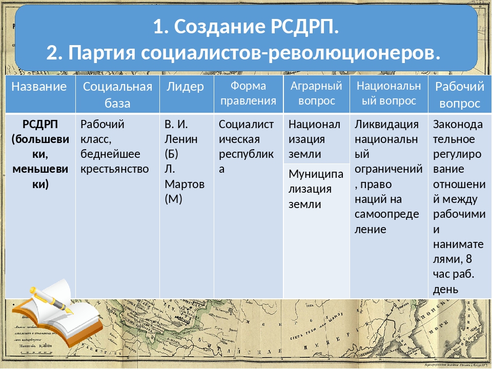 Методы достижения целей рсдрп. Партии 1894-1904 таблица. Партии при Николае 2 таблица. Партия РСДРП таблица. Политические партии Николая 2 таблица.