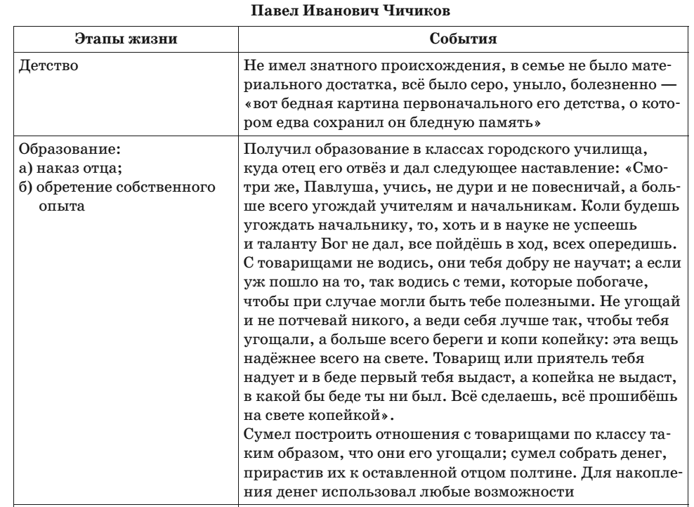 Происхождение чичикова в 11 главе. Таблица про Чичикова мертвые души 11 глава. Чичиков мертвые души характеристика. Чичиков мертвые души характеристика таблица.