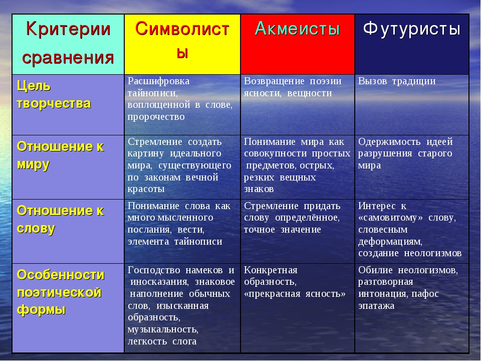 Особенности течения символизма. Символисты акмеисты футуристы. Таблица символизм акмеизм футуризм. Символизм акмеизм футуризм в литературе серебряного века. Таблица серебряного века.