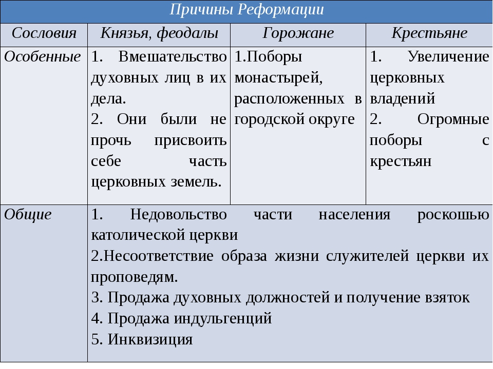 План по теме причины реформации в германии 7 класс