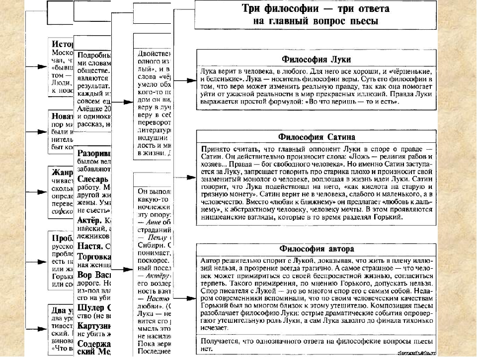 Расскажите историю жизни каждого ночлежника до того как они оказались на дне составьте план