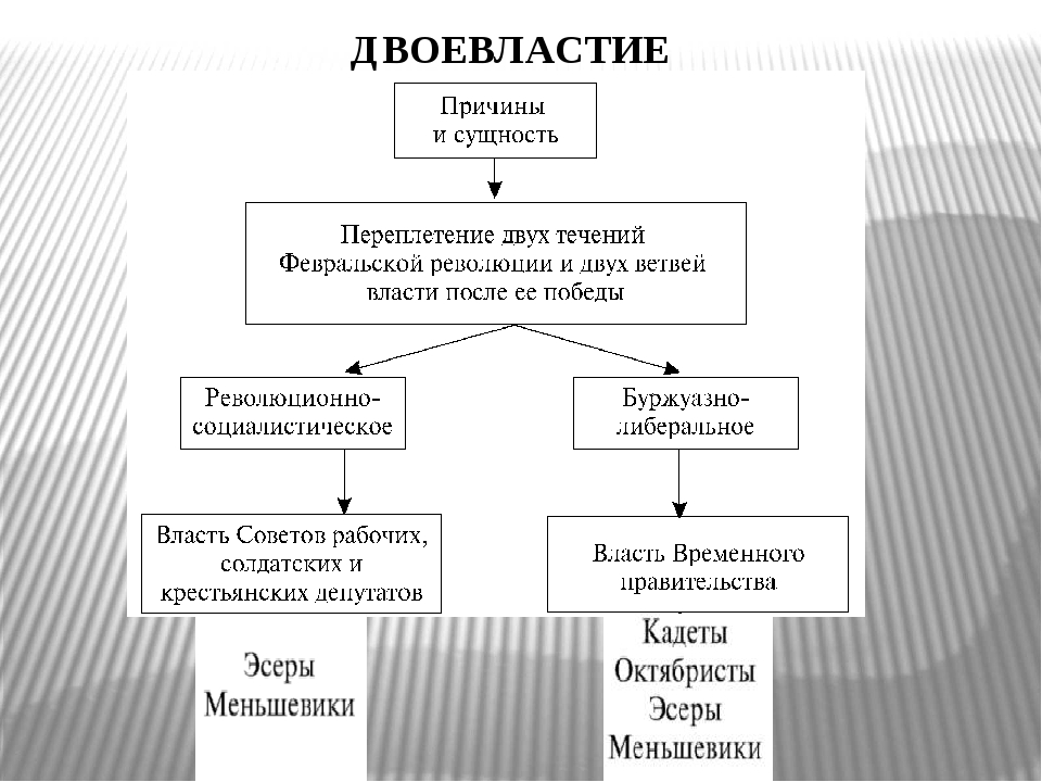 Двоевластие 1917 схема