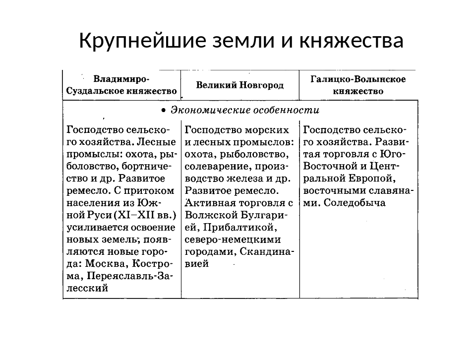 Владимиро суздальское княжество новгородское галицко волынское таблица