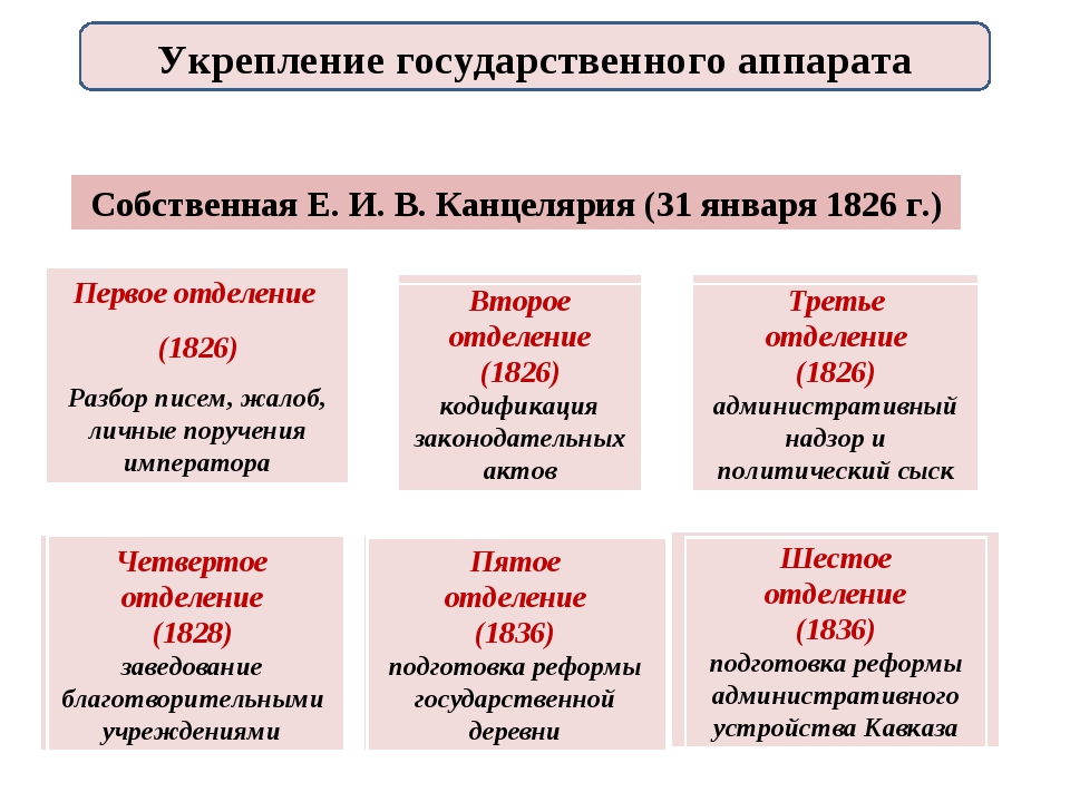 Запишите фамилию пропущенную в схеме основные направления внутренней политики николая 1