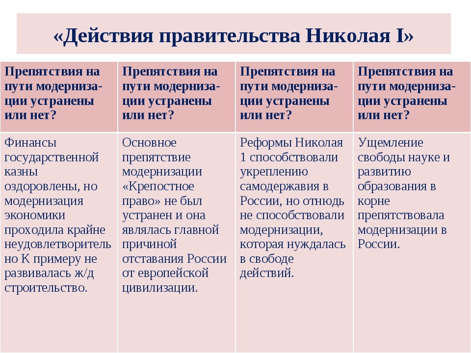 Составьте план ответа на тему охранительные тенденции и перемены в правление николая 1 кратко