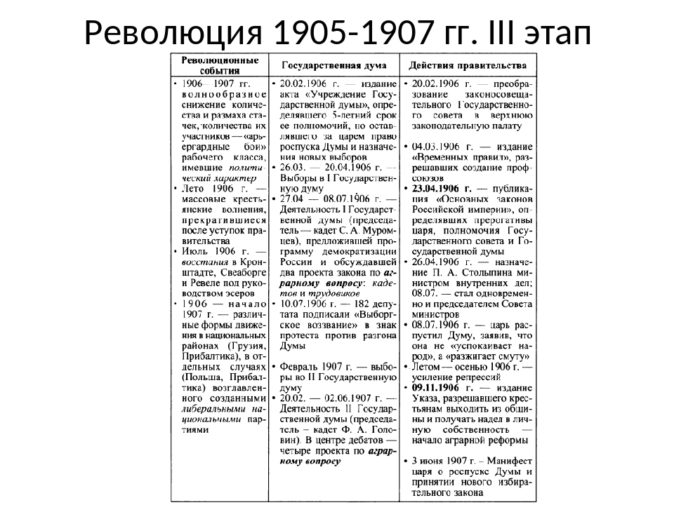 Хронологическая таблица первой русской революции. Ход революции 1905-1907 таблица. 1 Этап революции 1905 таблица.