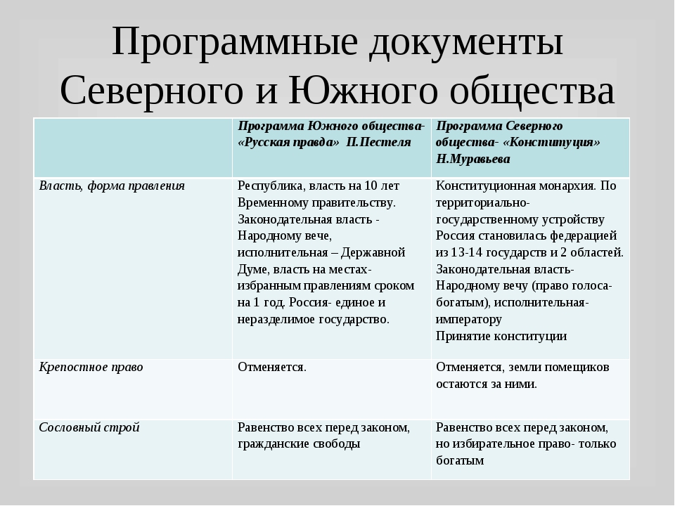 Программным документом южного общества декабристов была. Общество Декабристов таблица Южное общество Северное общество. Сравнение Северного и Южного общества. Таблица критерии сравнения Южное общество Северное общество. Программные документы Северного и Южного общества таблица.