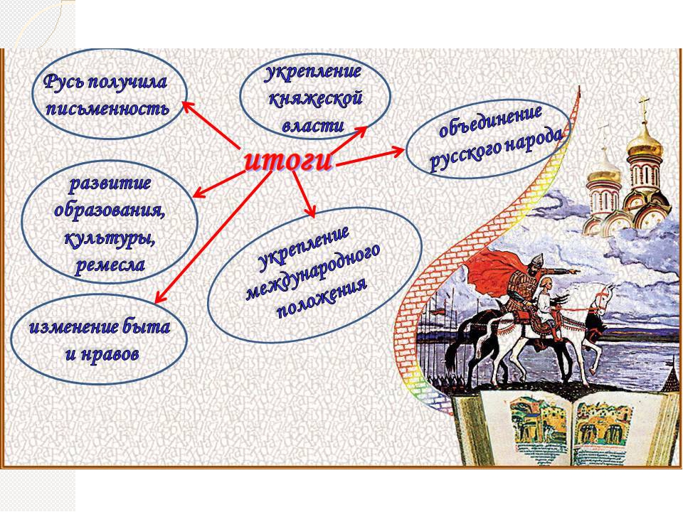 Почему крещение руси дало мощный толчок развитию. Принятие христианства на Руси. Ремесла на Руси с принятием христианства. Что принесло принятие христианства на Руси. Образование до принятия христианства.