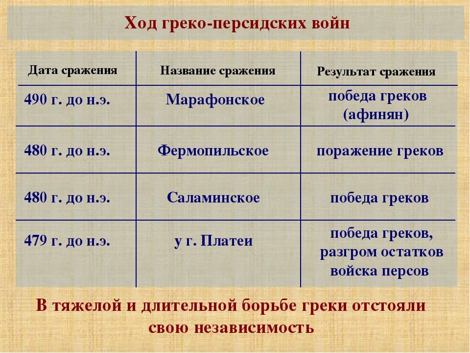 Таблица по истории 5 класс ход греко -персидских войн. Сражения греко-персидских войн таблица 5. Таблица с датами сражений греко-персидских войн. Битвы в греции 5 класс