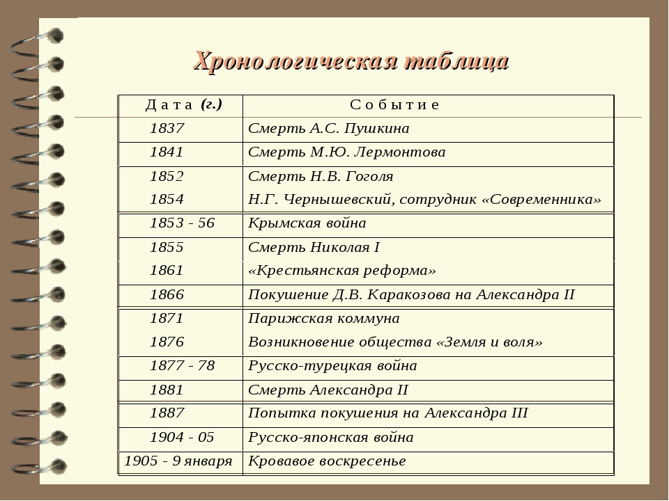 Хронологическая таблица есенина жизнь и творчество