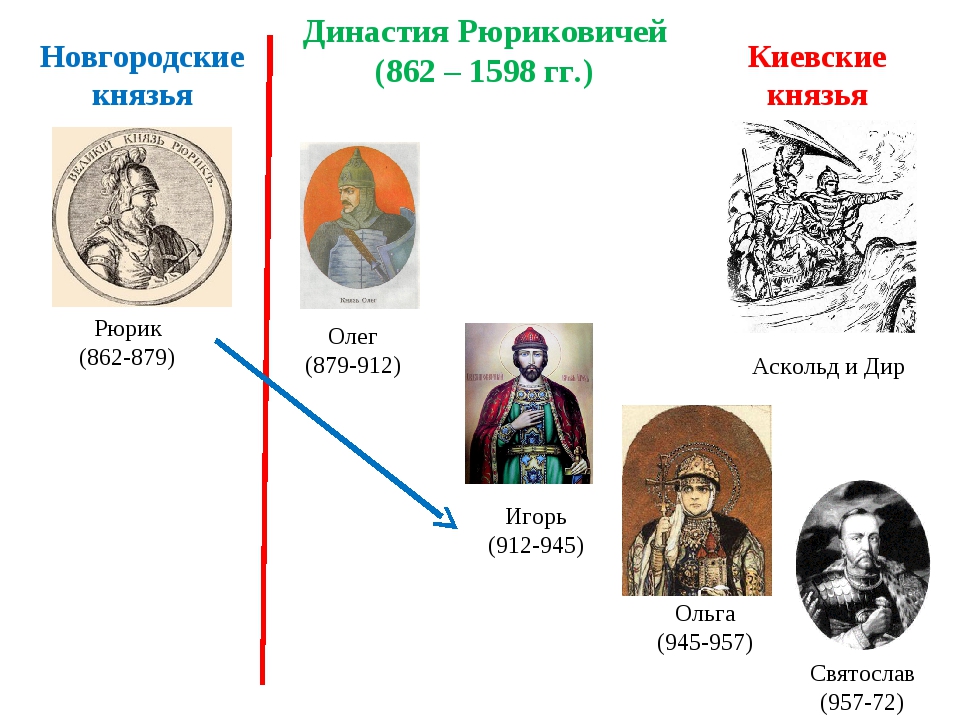 Игорь рюрикович презентация