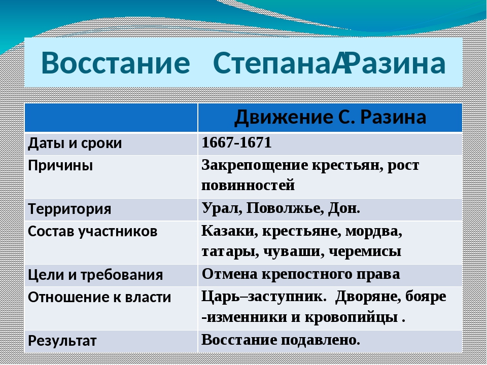 Итоги восстания степана разина 1670 1671. Восстание Степана Разина причины ход Восстания итоги. Основные события и итоги Восстания Степана Разина. Восстание Степана Разина причины участники итоги. Восстание Степана Разина таблица ход Восстания.