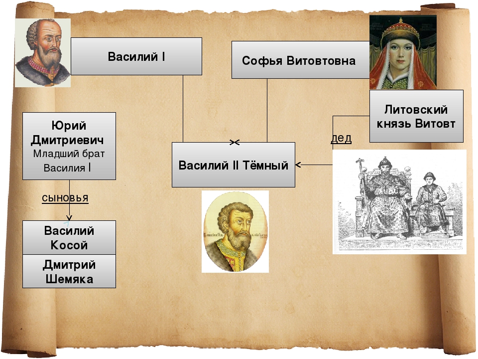 Василий темный презентация