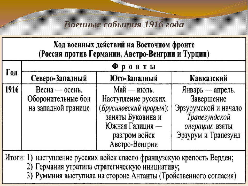 Крупнейшие события первой мировой войны. Западный фронт первой мировой войны таблица. Ход войны первой мировой войны 1914-1918 таблица.