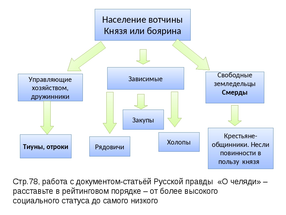 Общественный строй древней руси 6 класс презентация