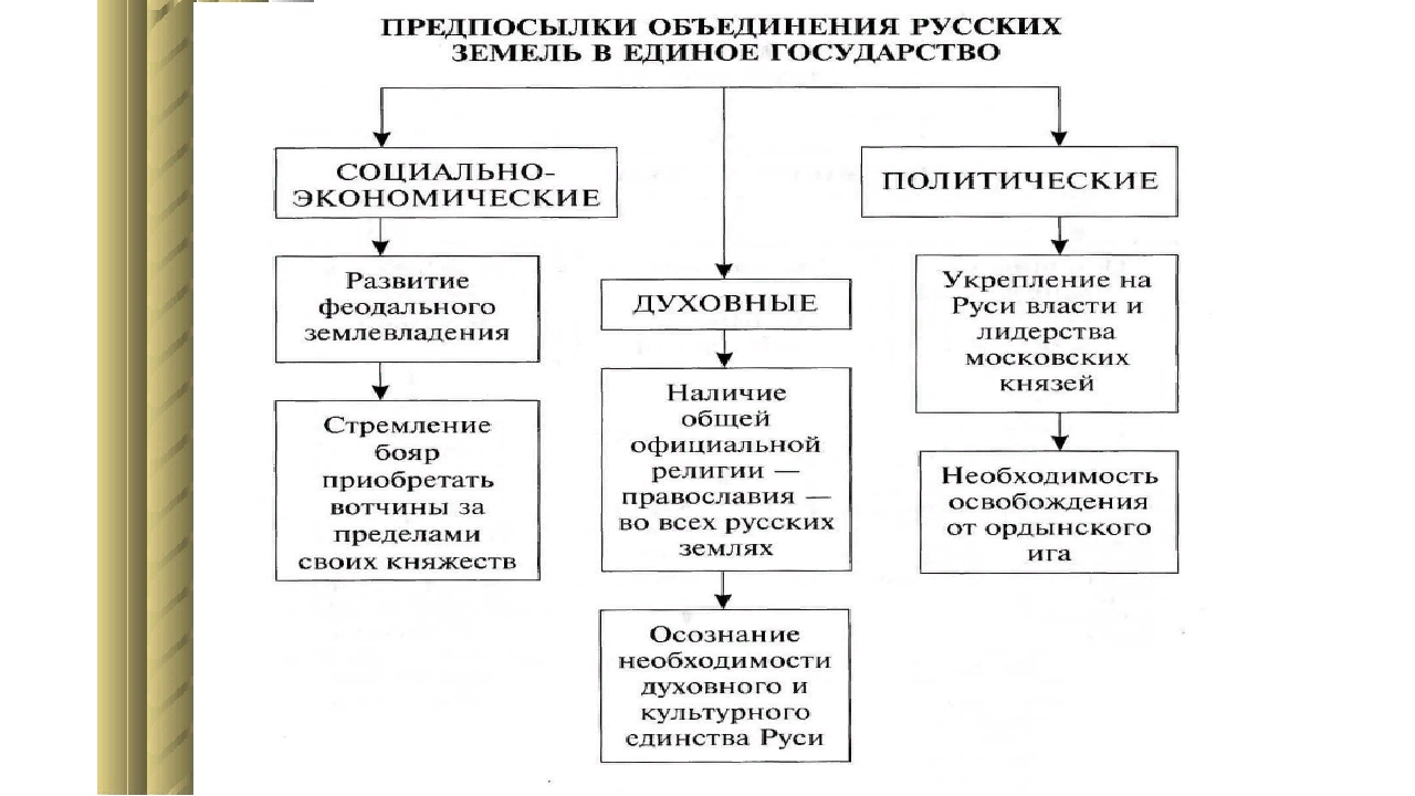 Предпосылки и условия объединения русских земель. Предпосылки объединения Московского государства. Предпосылки объединения земель вокруг Москвы. Причины объединения земель вокруг Москвы.