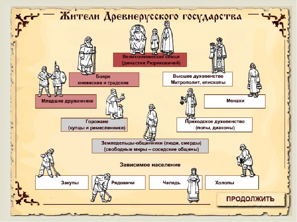 Население киевской руси схема